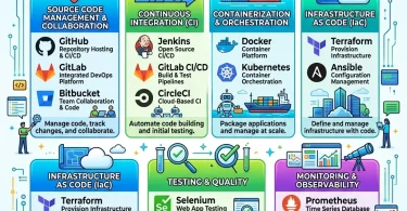 Best DevOps Tools for Software Development Teams